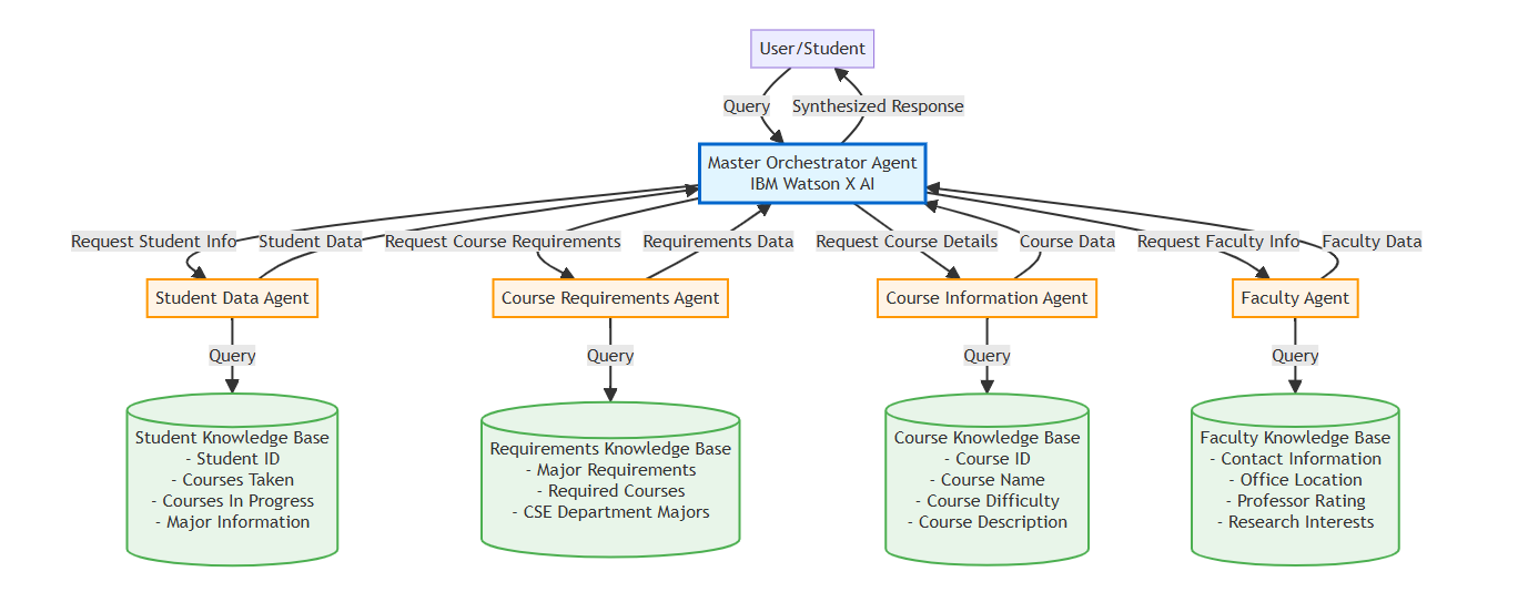 Multi-agent system architecture diagram